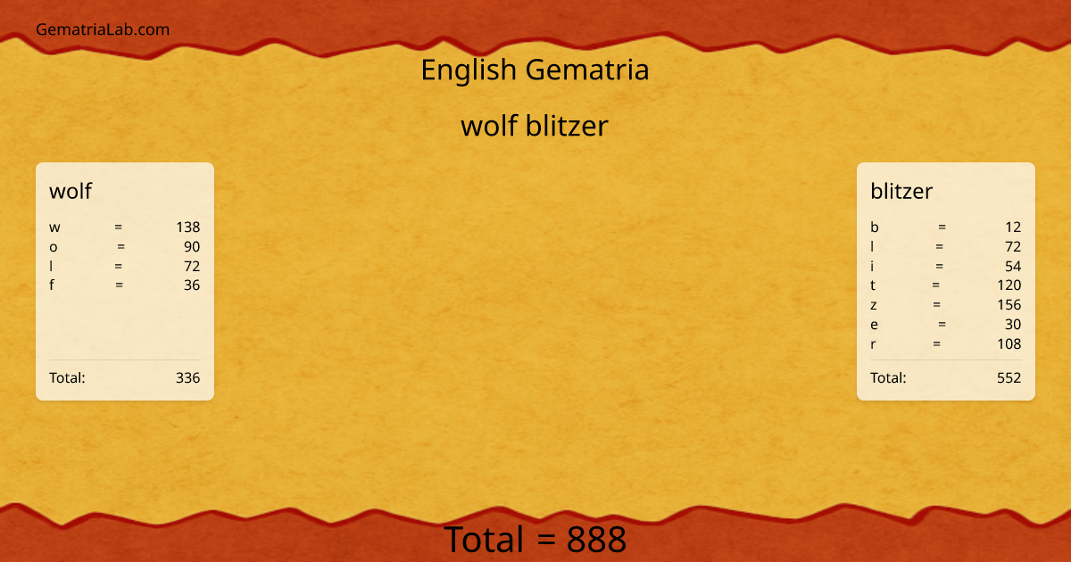 wolf blitzer in english Gematria